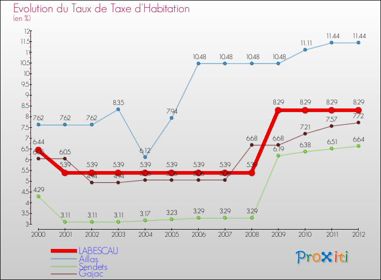 Evolution du taux de la taxe d'habitation pour LABESCAU et les communes proches Comparaison des taux de la taxe d'habitation pour LABESCAU et les communes voisines