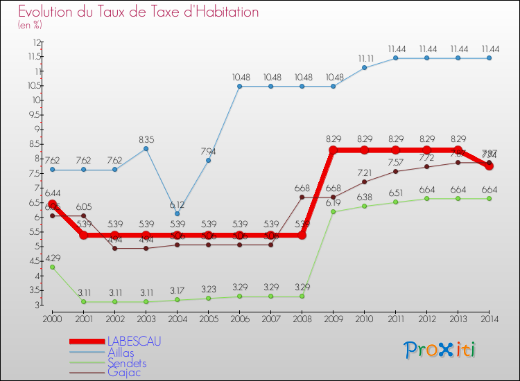 Evolution du taux de la taxe d'habitation pour LABESCAU et les communes proches de 2000 à 2014 Comparaison des taux de la taxe d'habitation pour LABESCAU et les communes voisines de 2000 à 2014