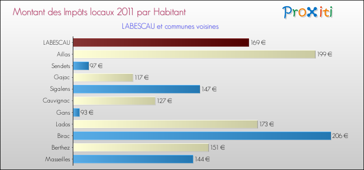 Montant des impôts locaux par Habitant pour LABESCAU et les communes proches Comparaison des impôts locaux par habitant pour LABESCAU et les communes voisines