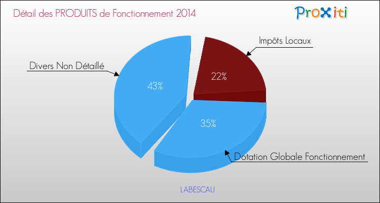 Budget de Fonctionnement 2014 pour la commune de LABESCAU