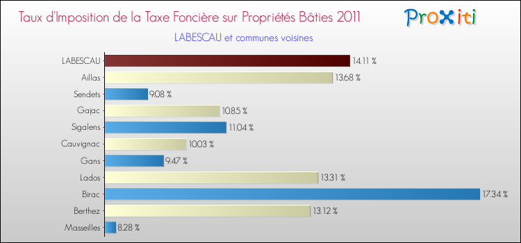 Taux d'imposition de la taxe foncière sur le bati 2011 pour LABESCAU et les communes proches Comparaison des taux d'imposition de la taxe foncière sur le bati 2011 pour LABESCAU et les communes voisines