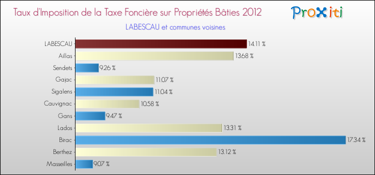 Taux d'imposition de la taxe foncière sur le bati 2012 pour LABESCAU et les communes proches Comparaison des taux d'imposition de la taxe foncière sur le bati 2012 pour LABESCAU et les communes voisines