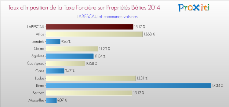 Taux d'imposition de la taxe foncière sur le bati 2014 pour LABESCAU et les communes proches Comparaison des taux d'imposition de la taxe foncière sur le bati 2014 pour LABESCAU et les communes voisines