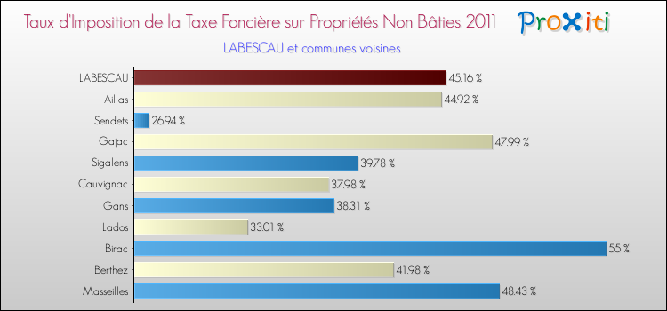 Taux d'imposition de la taxe foncière sur les immeubles et terrains non batis 2011 pour LABESCAU et les communes proches Comparaison des taux d'imposition de la taxe foncière sur les immeubles et terrains non batis 2011 pour LABESCAU et les communes voisines