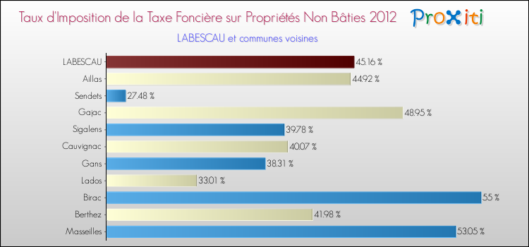 Taux d'imposition de la taxe foncière sur les immeubles et terrains non batis 2012 pour LABESCAU et les communes proches Comparaison des taux d'imposition de la taxe foncière sur les immeubles et terrains non batis 2012 pour LABESCAU et les communes voisines
