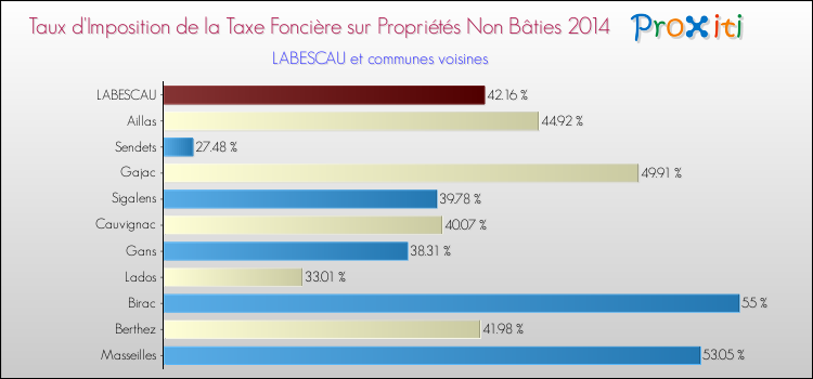 Taux d'imposition de la taxe foncière sur les immeubles et terrains non batis 2014 pour LABESCAU et les communes proches Comparaison des taux d'imposition de la taxe foncière sur les immeubles et terrains non batis 2014 pour LABESCAU et les communes voisines
