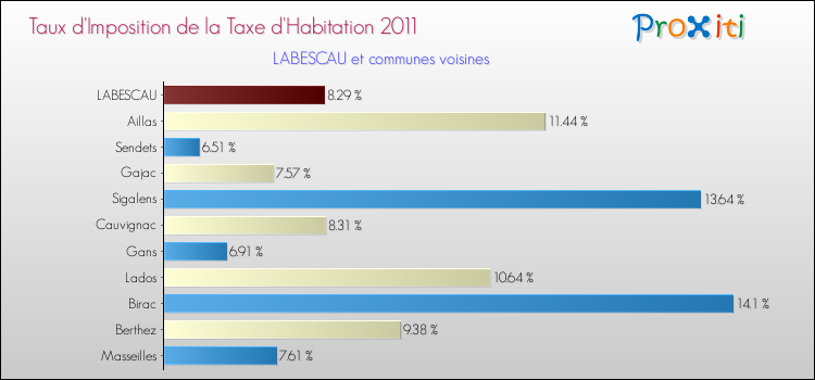 Taux d'imposition de la taxe d'habitation 2011 pour LABESCAU et les communes proches Comparaison des taux d'imposition de la taxe d'habitation 2011 pour LABESCAU et les communes voisines