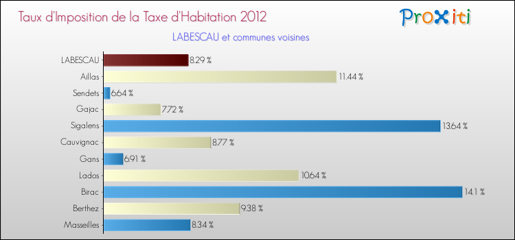Taux d'imposition de la taxe d'habitation 2012 pour LABESCAU et les communes proches Comparaison des taux d'imposition de la taxe d'habitation 2012 pour LABESCAU et les communes voisines