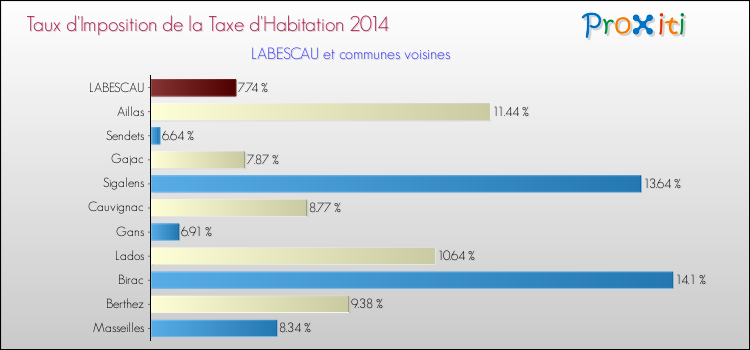 Comparaison des taux d'imposition de la taxe d'habitation 2014 pour LABESCAU et les communes voisines