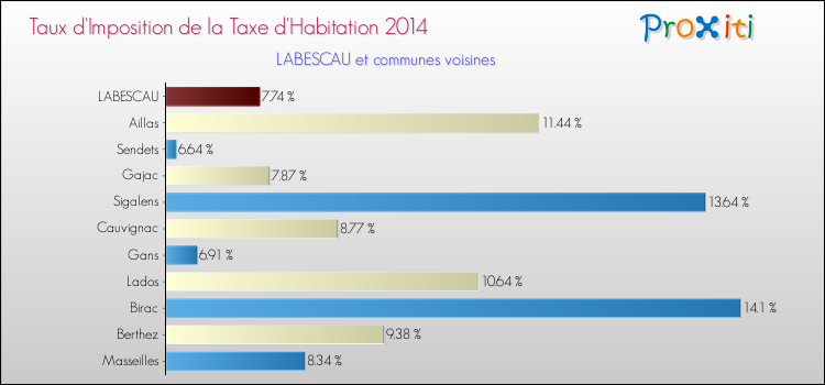 Taux d'imposition de la taxe d'habitation 2014 pour LABESCAU et les communes proches Comparaison des taux d'imposition de la taxe d'habitation 2014 pour LABESCAU et les communes voisines