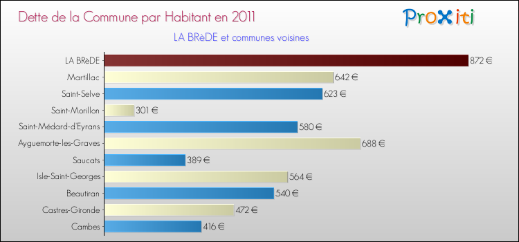 Dette par habitant de la commune en 2011 pour LA BRèDE et les communes proches Comparaison de la dette par habitant de la commune en 2011 pour LA BRèDE et les communes voisines