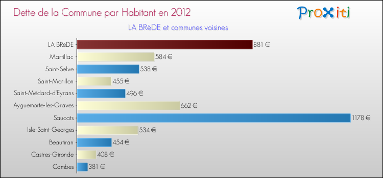 Dette par habitant de la commune en 2012 pour LA BRèDE et les communes proches Comparaison de la dette par habitant de la commune en 2012 pour LA BRèDE et les communes voisines