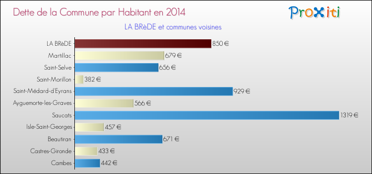 Dette par habitant de la commune en 2014 pour LA BRèDE et les communes proches Comparaison de la dette par habitant de la commune en 2014 pour LA BRèDE et les communes voisines