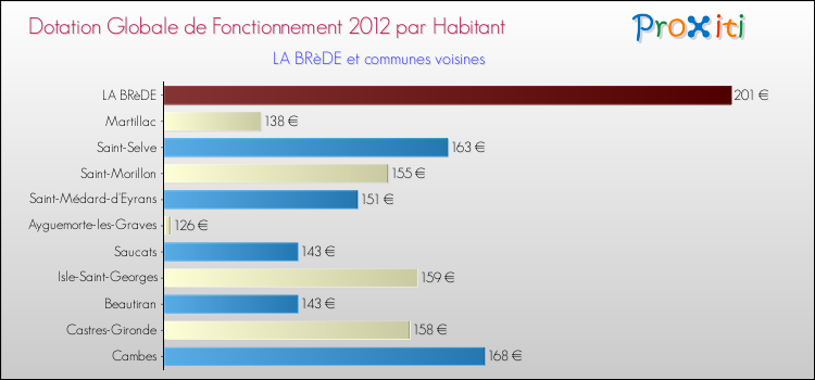 Montant des dotations globales de fonctionnement DGF par Habitant pour LA BRèDE et les communes proches Comparaison des des dotations globales de fonctionnement DGF par habitant pour LA BRèDE et les communes voisines