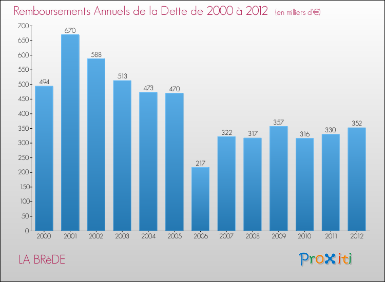 Evolution de l'annuité de la dette pour la commune de LA BRèDE de 2000 à 2012 Annuités de la dette pour LA BRèDE de 2000 à 2012