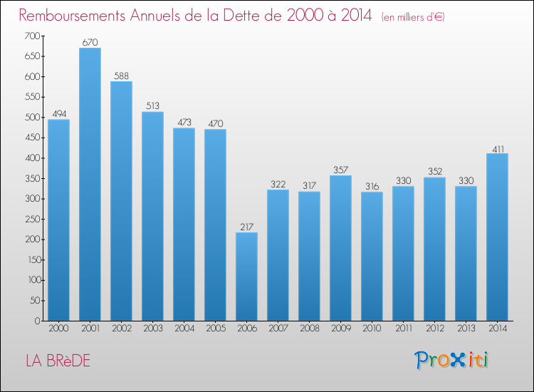 Evolution de l'annuité de la dette pour la commune de LA BRèDE de 2000 à 2014 Annuités de la dette pour LA BRèDE de 2000 à 2014
