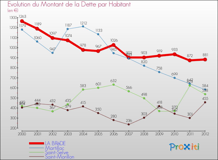 Evolution de la dette par habitant pour la commune de LA BRèDE et les communes proches de 2000 à 2012 Comparaison de la dette par habitant pour LA BRèDE et les communes voisines de 2000 à 2012