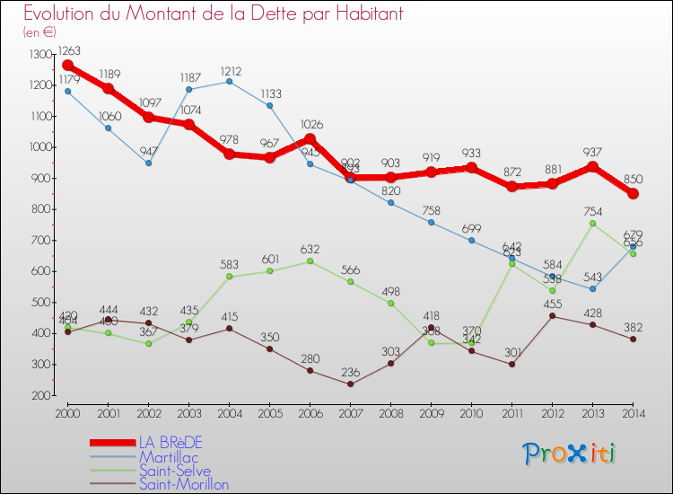 Evolution de la dette par habitant pour la commune de LA BRèDE et les communes proches de 2000 à 2014 Comparaison de la dette par habitant pour LA BRèDE et les communes voisines de 2000 à 2014