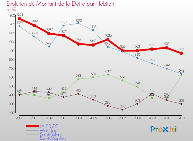 Evolution de la dette par habitant pour la commune de LA BRèDE et les communes proches Comparaison de la dette par habitant pour LA BRèDE et les communes voisines