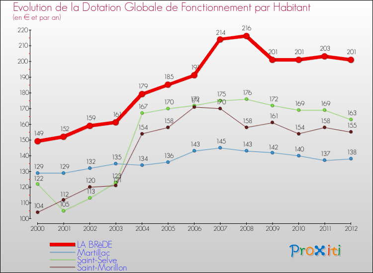 Evolution et montant de la dotation globale de fonctionnement par Habitant pour LA BRèDE et les communes proches Comparaison des dotations globales de fonctionnement par habitant pour LA BRèDE et les communes voisines
