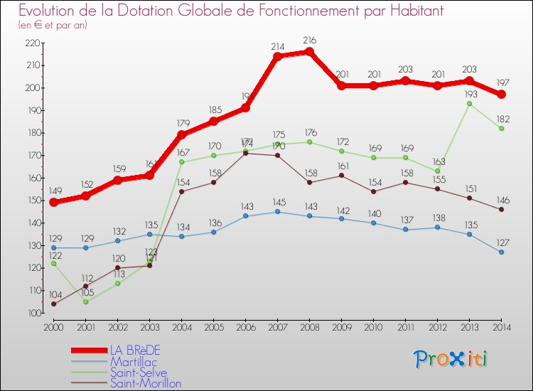 Evolution et montant de la dotation globale de fonctionnement par Habitant pour LA BRèDE et les communes proches de 2000 à 2014. Comparaison des dotations globales de fonctionnement par habitant pour LA BRèDE et les communes voisines de 2000 à 2014.