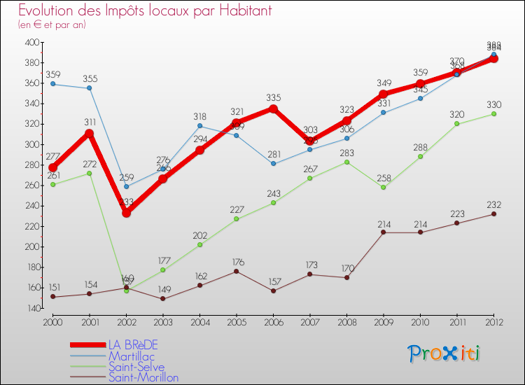 Evolution et montant des impôts locaux par Habitant pour LA BRèDE et les communes proches Comparaison des impôts locaux par habitant pour LA BRèDE et les communes voisines