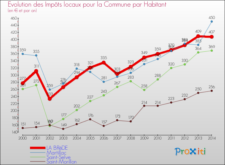 Evolution et montant des impôts locaux par Habitant pour LA BRèDE et les communes proches de 2000 à 2014 Comparaison des impôts locaux par habitant pour LA BRèDE et les communes voisines de 2000 à 2014