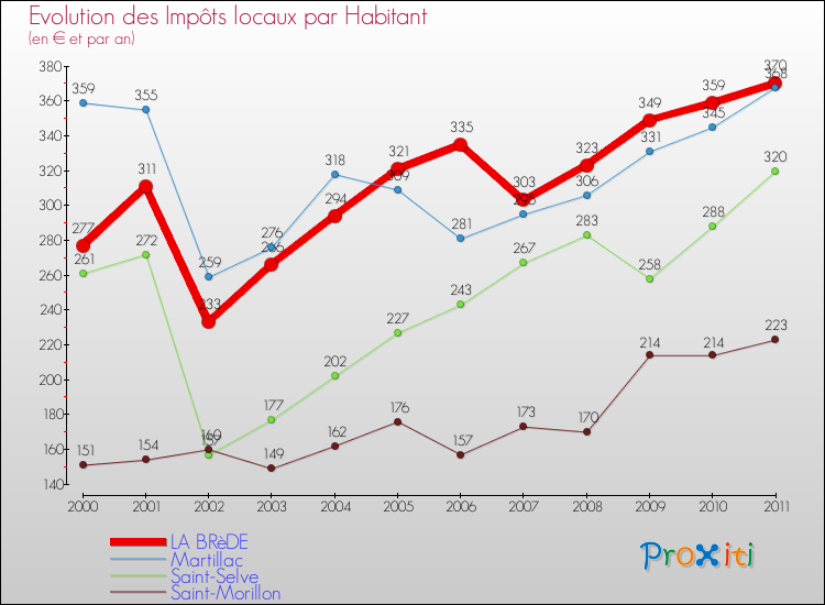 Evolution et montant des impôts locaux par Habitant pour LA BRèDE et les communes proches Comparaison des impôts locaux par habitant pour LA BRèDE et les communes voisines