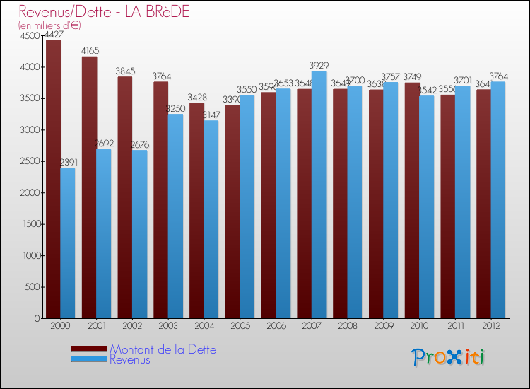 Evolution comparée de la dette et des revenus pour la commune de LA BRèDE de 2000 à 2012 Comparaison de la dette et des revenus pour LA BRèDE de 2000 à 2012
