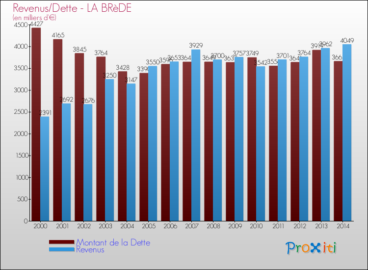 Evolution comparée de la dette et des revenus pour la commune de LA BRèDE de 2000 à 2014 Comparaison de la dette et des revenus pour LA BRèDE de 2000 à 2014