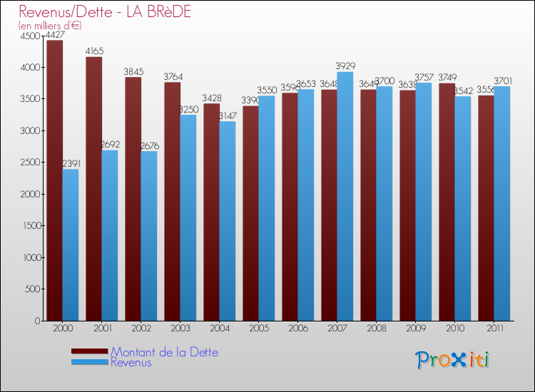 Evolution comparée de la dette et des revenus pour la commune de LA BRèDE de 2000 à 2011 Comparaison de la dette et des revenus pour LA BRèDE de 2000 à 2011