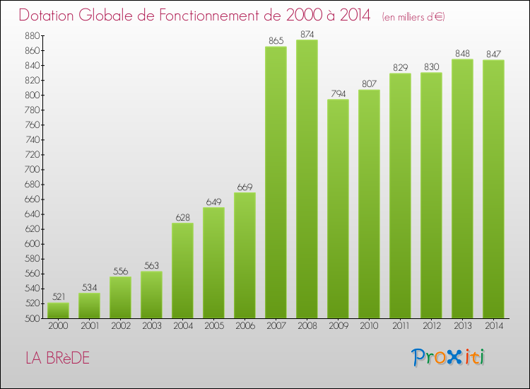 Evolution du montant de la Dotation Globale de Fonctionnement pour la commune de LA BRèDE de 2000 à 2014 Evolution du montant de la Dotation Globale de Fonctionnement pour LA BRèDE de 2000 à 2014