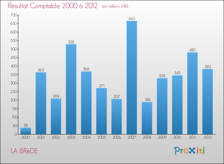 Evolution du résultat comptable pour la commune de LA BRèDE de 2000 à 2012 Evolution du résultat comptable pour LA BRèDE de 2000 à 2012