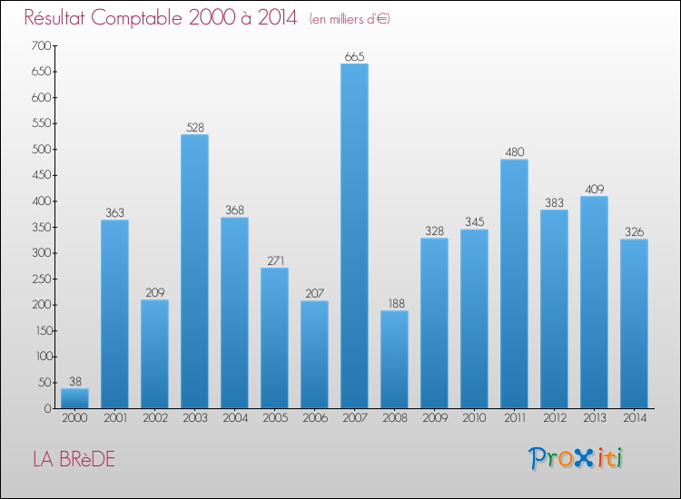 Evolution du résultat comptable pour la commune de LA BRèDE de 2000 à 2014 Evolution du résultat comptable pour LA BRèDE de 2000 à 2014