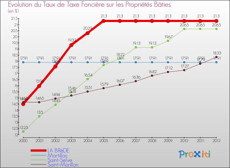 Evolution du taux de la taxe foncière sur le bati pour LA BRèDE et les communes proches de 2000 à 2012 Comparaison des taux de taxe foncière sur le bati pour LA BRèDE et les communes voisines de 2000 à 2012