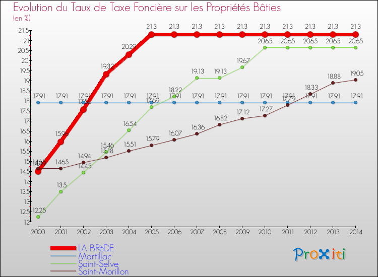 Evolution du taux de la taxe foncière sur le bati pour LA BRèDE et les communes proches de 2000 à 2014 Comparaison des taux de taxe foncière sur le bati pour LA BRèDE et les communes voisines de 2000 à 2014