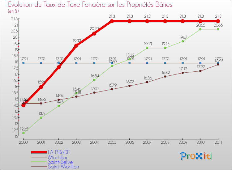 Evolution du taux de la taxe foncière sur le bati pour LA BRèDE et les communes proches Comparaison des taux de taxe foncière sur le bati pour LA BRèDE et les communes voisines