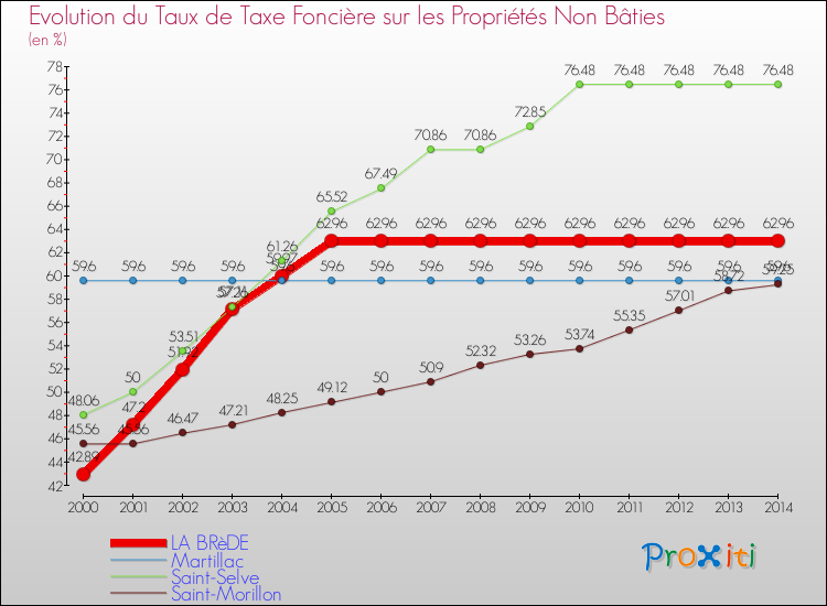 Evolution du taux de la taxe foncière sur les immeubles et terrains non batis pour LA BRèDE et les communes proches de 2000 à 2014 Comparaison des taux de la taxe foncière sur les immeubles et terrains non batis pour LA BRèDE et les communes voisines de 2000 à 2014