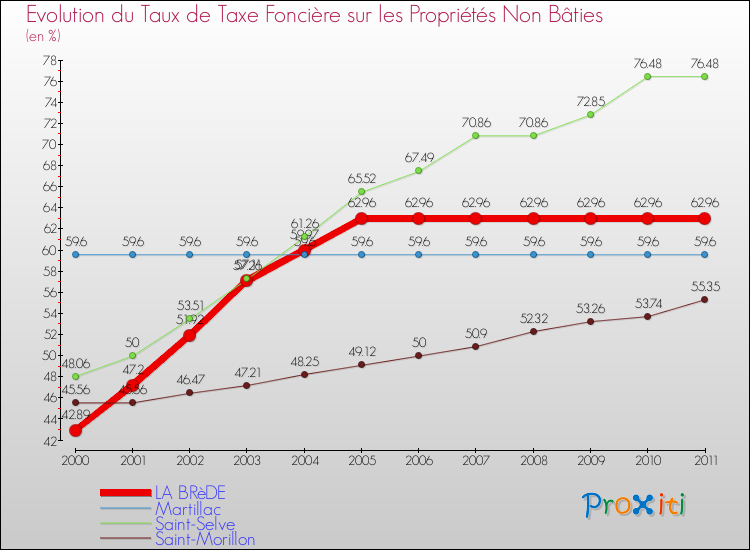Evolution du taux de la taxe foncière sur les immeubles et terrains non batis pour LA BRèDE et les communes proches Comparaison des taux de la taxe foncière sur les immeubles et terrains non batis pour LA BRèDE et les communes voisines