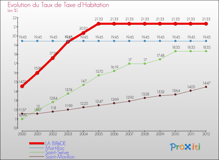 Evolution du taux de la taxe d'habitation pour LA BRèDE et les communes proches Comparaison des taux de la taxe d'habitation pour LA BRèDE et les communes voisines