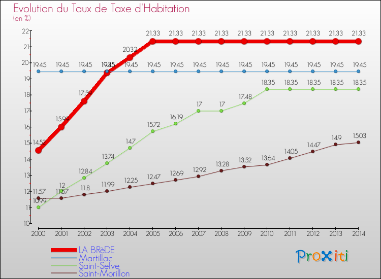 Evolution du taux de la taxe d'habitation pour LA BRèDE et les communes proches de 2000 à 2014 Comparaison des taux de la taxe d'habitation pour LA BRèDE et les communes voisines de 2000 à 2014
