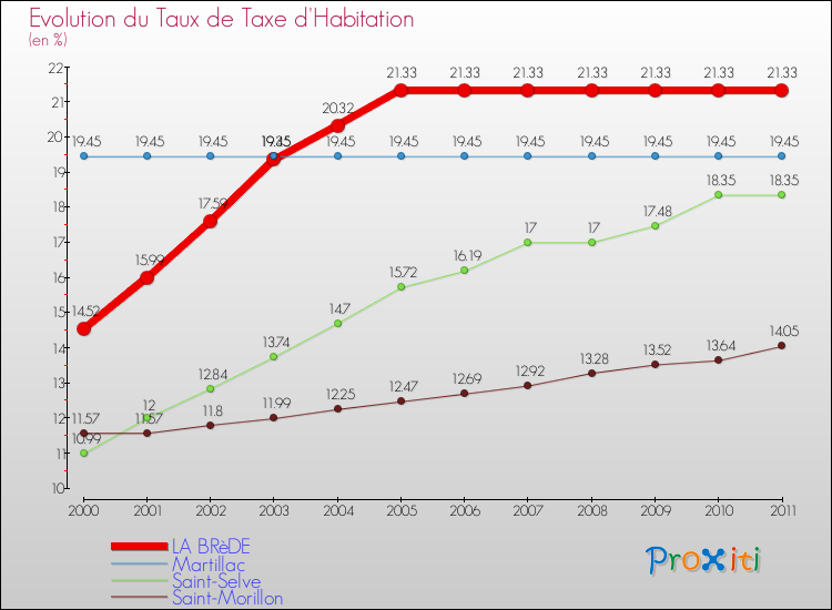 Evolution du taux de la taxe d'habitation pour LA BRèDE et les communes proches Comparaison des taux de la taxe d'habitation pour LA BRèDE et les communes voisines