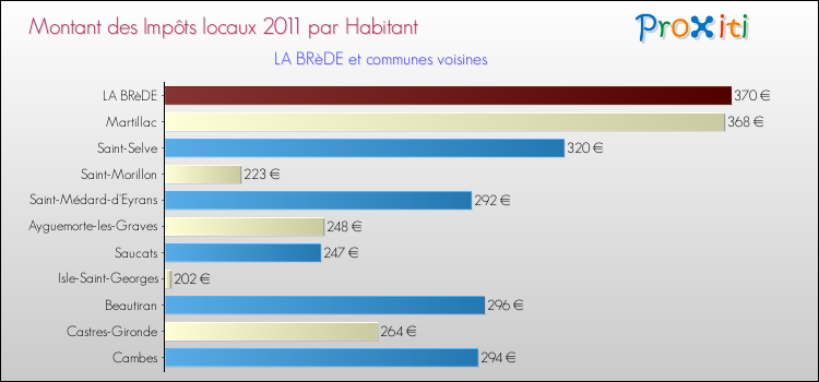 Montant des impôts locaux par Habitant pour LA BRèDE et les communes proches Comparaison des impôts locaux par habitant pour LA BRèDE et les communes voisines
