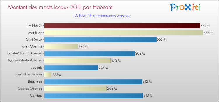 Montant des impôts locaux par Habitant pour LA BRèDE et les communes proches Comparaison des impôts locaux par habitant pour LA BRèDE et les communes voisines