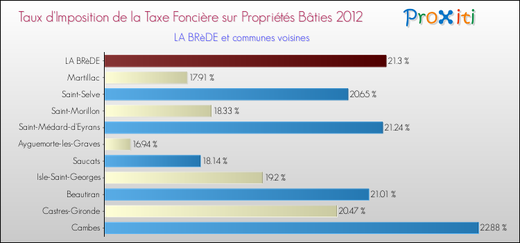 Taux d'imposition de la taxe foncière sur le bati 2012 pour LA BRèDE et les communes proches Comparaison des taux d'imposition de la taxe foncière sur le bati 2012 pour LA BRèDE et les communes voisines