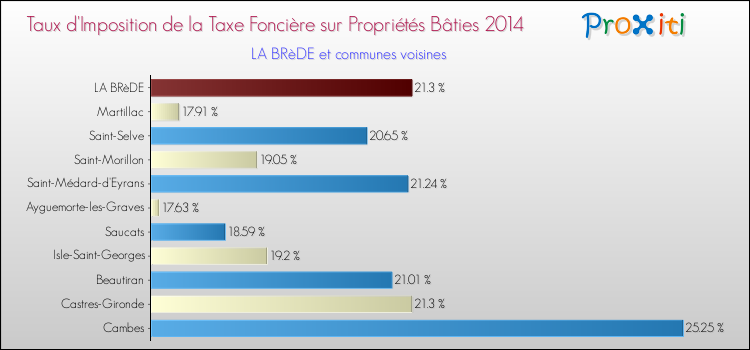Taux d'imposition de la taxe foncière sur le bati 2014 pour LA BRèDE et les communes proches Comparaison des taux d'imposition de la taxe foncière sur le bati 2014 pour LA BRèDE et les communes voisines