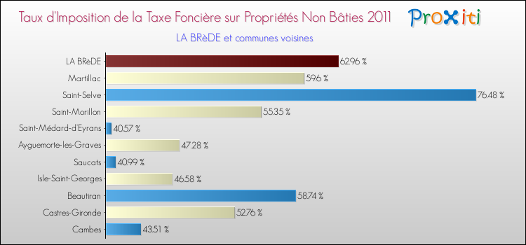 Taux d'imposition de la taxe foncière sur les immeubles et terrains non batis 2011 pour LA BRèDE et les communes proches Comparaison des taux d'imposition de la taxe foncière sur les immeubles et terrains non batis 2011 pour LA BRèDE et les communes voisines