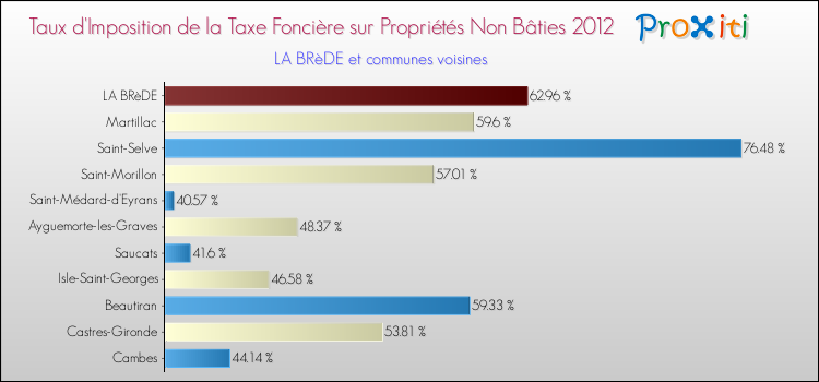 Taux d'imposition de la taxe foncière sur les immeubles et terrains non batis 2012 pour LA BRèDE et les communes proches Comparaison des taux d'imposition de la taxe foncière sur les immeubles et terrains non batis 2012 pour LA BRèDE et les communes voisines
