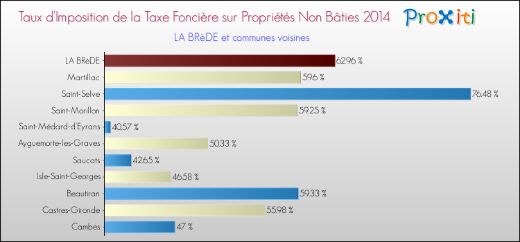 Taux d'imposition de la taxe foncière sur les immeubles et terrains non batis 2014 pour LA BRèDE et les communes proches Comparaison des taux d'imposition de la taxe foncière sur les immeubles et terrains non batis 2014 pour LA BRèDE et les communes voisines