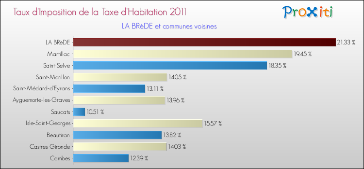 Taux d'imposition de la taxe d'habitation 2011 pour LA BRèDE et les communes proches Comparaison des taux d'imposition de la taxe d'habitation 2011 pour LA BRèDE et les communes voisines